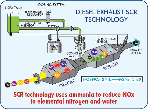 Diesel Exhaust SCR Technology